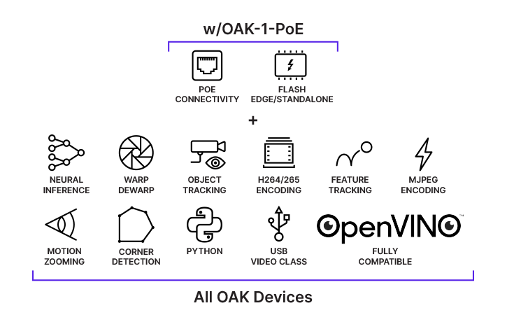 OAK-1 PoE functions