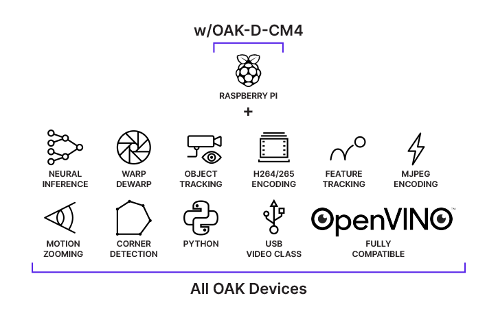 OAK-D-CM4 features